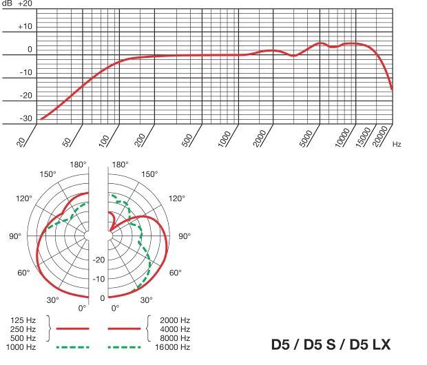 D5 S Dynamisches Gesangsmikro